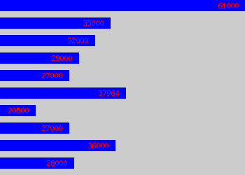 Graph of Senior Chemist salary data