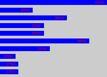 Graph of Senior Clinical Research Associate salary data