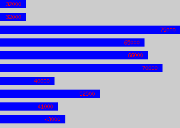 Graph of Senior Commercial Manager salary data