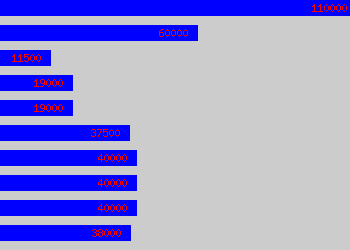 Graph of Senior Consultant salary data