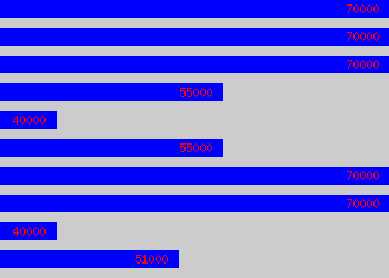 Graph of Senior Contracts Manager salary data