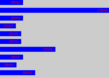 Graph of Senior Copywriter salary data