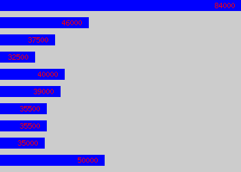 Graph of Senior Cost Engineer salary data