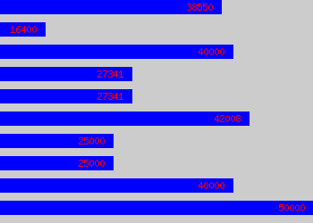 Graph of Senior Data Analyst salary data