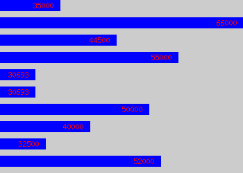 Graph of Senior Database Administrator salary data