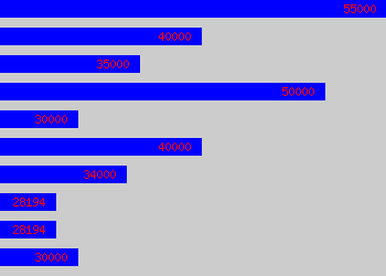 Graph of Senior Design Engineer salary data