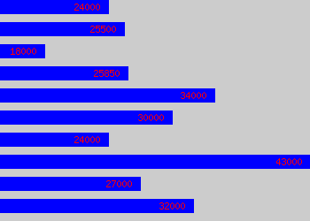Graph of Senior Designer salary data