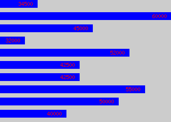 Graph of Senior Developer salary data