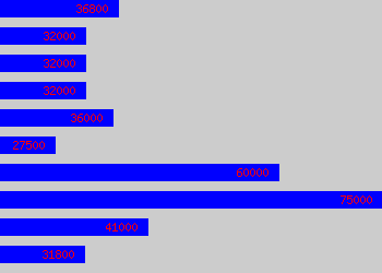 Graph of Senior Development Engineer salary data