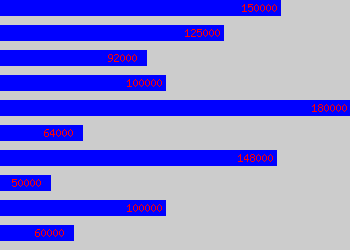 Graph of Senior Director salary data