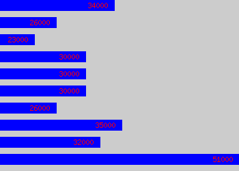 Graph of Senior Editor salary data