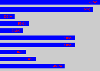 Graph of Senior Electrical Engineer salary data