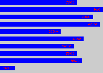 Graph of Senior Electronics Engineer salary data