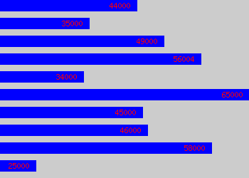 Graph of Senior Estimator salary data