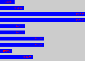 Graph of Senior Executive salary data