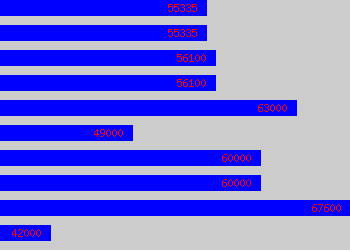 Graph of Senior Finance Manager salary data