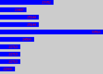 Graph of Senior Finance Officer salary data