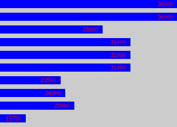 Graph of Senior Graphic Designer salary data