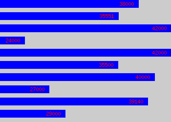 Graph of Senior Hr Advisor salary data