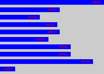 Graph of Senior Internal Auditor salary data