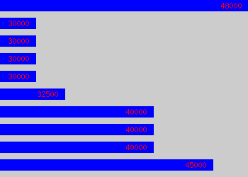 Graph of Senior Java Developer salary data