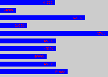 Graph of Senior Lecturer salary data