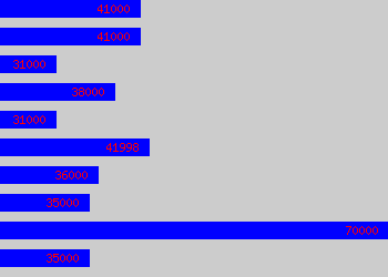 Graph of Senior Management Accountant salary data