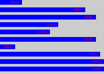 Graph of Senior Manager salary data