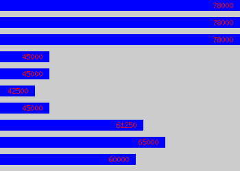 Graph of Senior Marketing Manager salary data