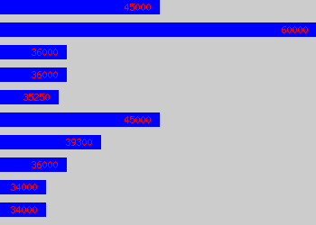 Graph of Senior Mechanical Engineer salary data