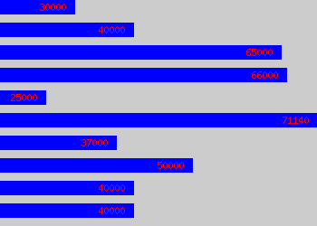 Graph of Senior Operations Manager salary data