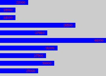 Graph of Senior Pa salary data