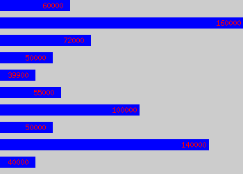 Graph of Senior Partner salary data