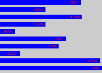 Graph of Senior Pensions Administrator salary data