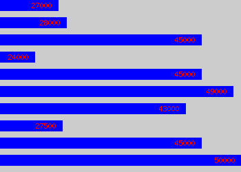 Graph of Senior Planner salary data