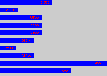 Graph of Senior Press Officer salary data