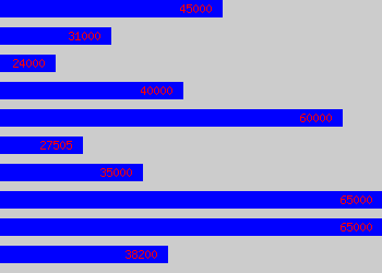 Graph of Senior Programmer salary data