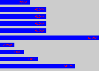 Graph of Senior Project Engineer salary data