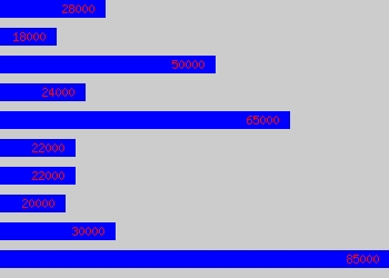 Graph of Senior Recruitment Consultant salary data