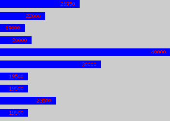 Graph of Senior Reporter salary data