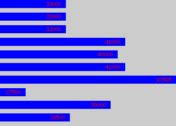 Graph of Senior Research Associate salary data