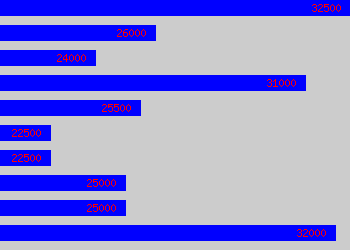 Graph of Senior Research Executive salary data