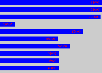 Graph of Senior Risk Manager salary data