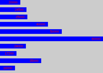 Graph of Senior salary data