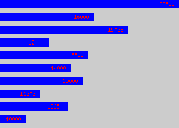 Graph of Senior Sales Assistant salary data