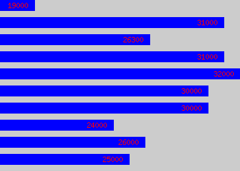 Graph of Senior Sales Executive salary data
