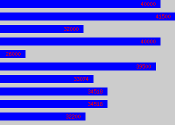 Graph of Senior Scientist salary data