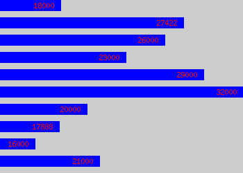 Graph of Senior Secretary salary data