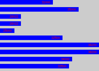 Graph of Senior Service Engineer salary data