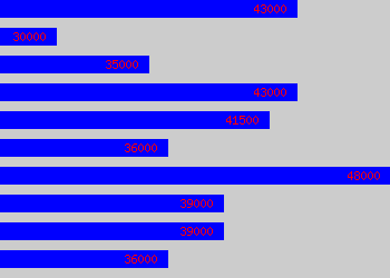 Graph of Senior Site Manager salary data